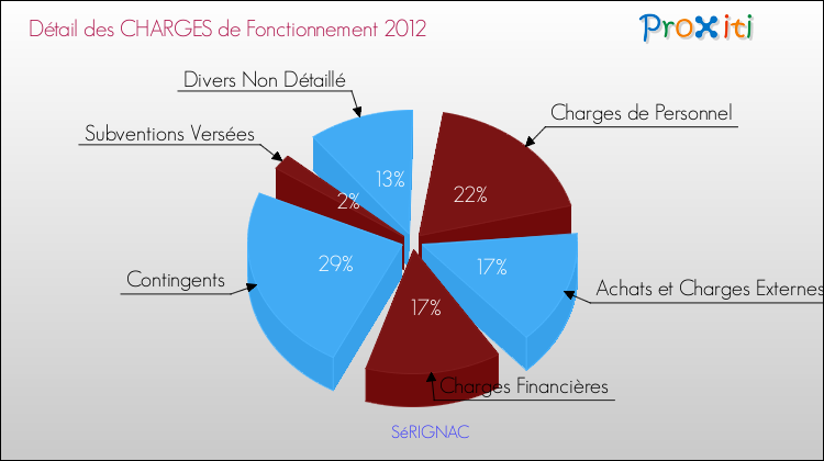Décomposition des Charges de Fonctionnement 2012 de la commune de SéRIGNAC Charges de Fonctionnement 2012 pour la commune de SéRIGNAC