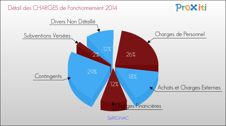Décomposition des Charges de Fonctionnement 2014 de la commune de SéRIGNAC Charges de Fonctionnement 2014 pour la commune de SéRIGNAC