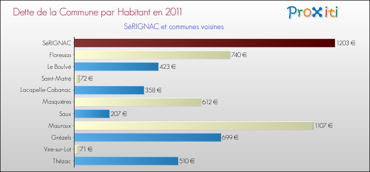 Dette par habitant de la commune en 2011 pour SéRIGNAC et les communes proches Comparaison de la dette par habitant de la commune en 2011 pour SéRIGNAC et les communes voisines
