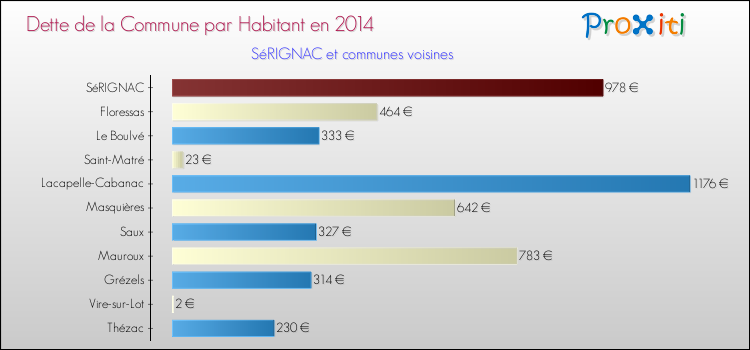Dette par habitant de la commune en 2014 pour SéRIGNAC et les communes proches Comparaison de la dette par habitant de la commune en 2014 pour SéRIGNAC et les communes voisines
