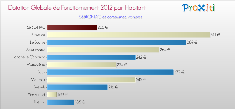 Montant des dotations globales de fonctionnement DGF par Habitant pour SéRIGNAC et les communes proches Comparaison des des dotations globales de fonctionnement DGF par habitant pour SéRIGNAC et les communes voisines