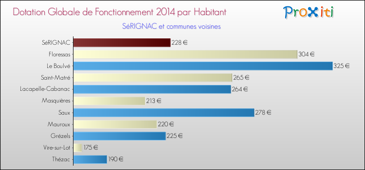 Montant des dotations globales de fonctionnement DGF par Habitant pour SéRIGNAC et les communes proches en 2014. Comparaison des des dotations globales de fonctionnement DGF par habitant pour SéRIGNAC et les communes voisines en 2014.