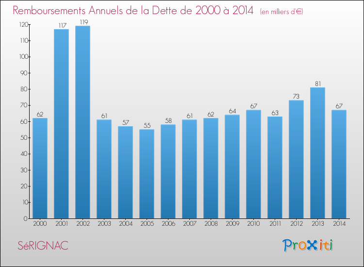 Evolution de l'annuité de la dette pour la commune de SéRIGNAC de 2000 à 2014 Annuités de la dette pour SéRIGNAC de 2000 à 2014