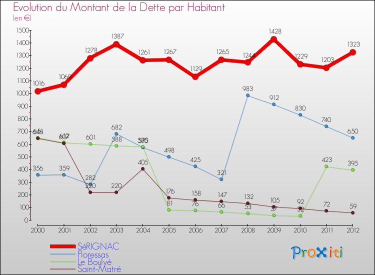 Evolution de la dette par habitant pour la commune de SéRIGNAC et les communes proches de 2000 à 2012 Comparaison de la dette par habitant pour SéRIGNAC et les communes voisines de 2000 à 2012