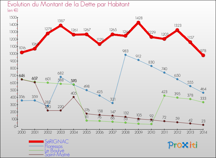Evolution de la dette par habitant pour la commune de SéRIGNAC et les communes proches de 2000 à 2014 Comparaison de la dette par habitant pour SéRIGNAC et les communes voisines de 2000 à 2014