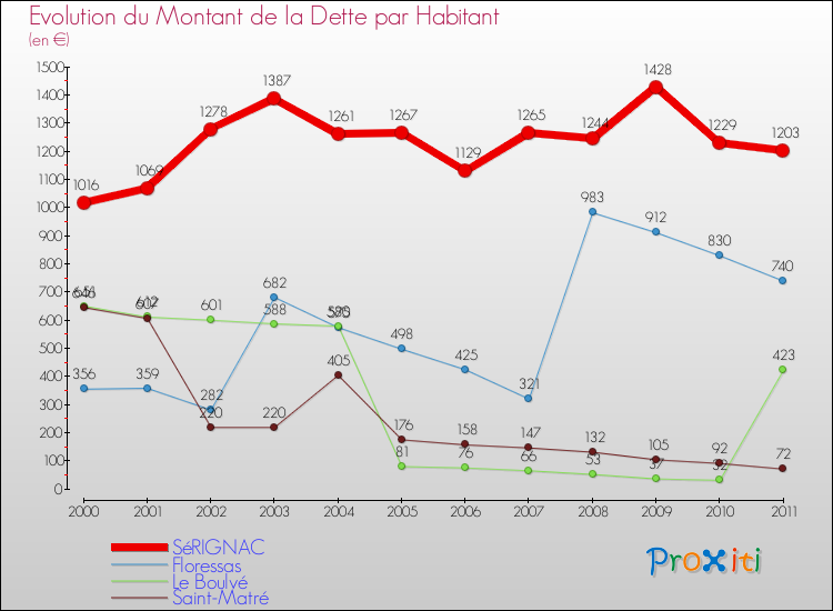 Evolution de la dette par habitant pour la commune de SéRIGNAC et les communes proches Comparaison de la dette par habitant pour SéRIGNAC et les communes voisines