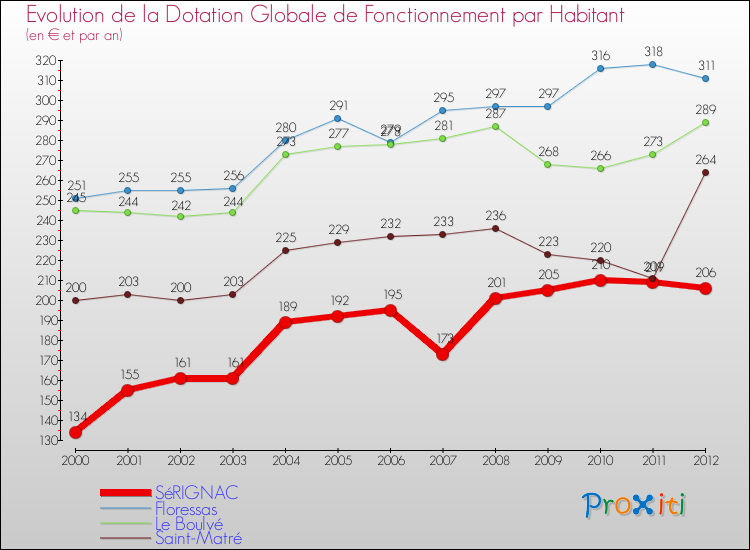 Evolution et montant de la dotation globale de fonctionnement par Habitant pour SéRIGNAC et les communes proches Comparaison des dotations globales de fonctionnement par habitant pour SéRIGNAC et les communes voisines
