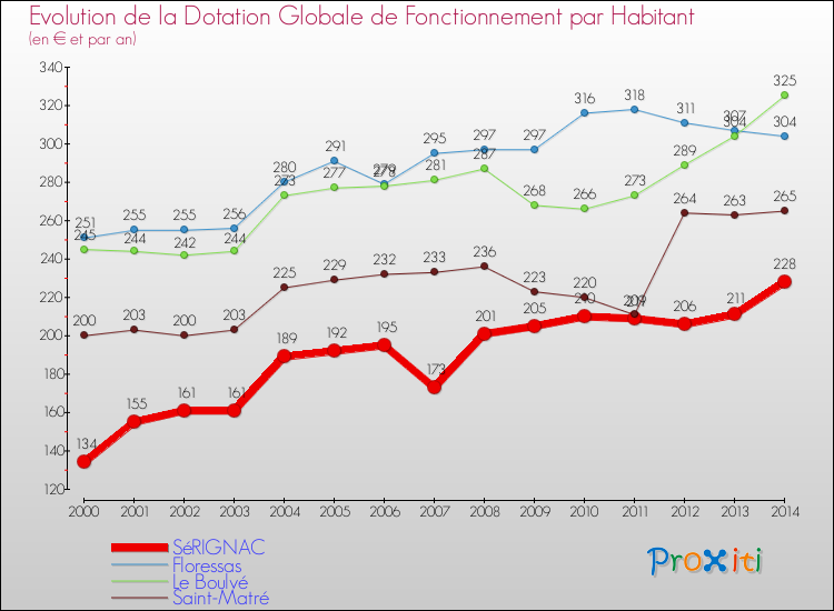 Evolution et montant de la dotation globale de fonctionnement par Habitant pour SéRIGNAC et les communes proches de 2000 à 2014. Comparaison des dotations globales de fonctionnement par habitant pour SéRIGNAC et les communes voisines de 2000 à 2014.