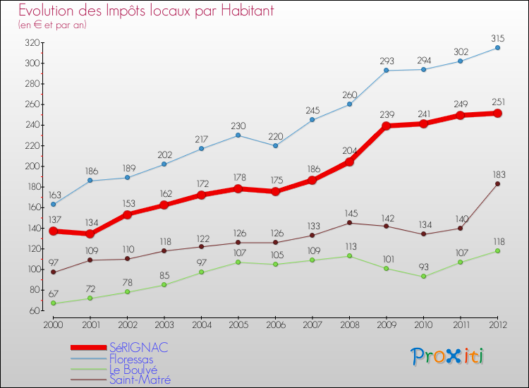 Evolution et montant des impôts locaux par Habitant pour SéRIGNAC et les communes proches Comparaison des impôts locaux par habitant pour SéRIGNAC et les communes voisines