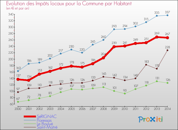 Evolution et montant des impôts locaux par Habitant pour SéRIGNAC et les communes proches de 2000 à 2014 Comparaison des impôts locaux par habitant pour SéRIGNAC et les communes voisines de 2000 à 2014