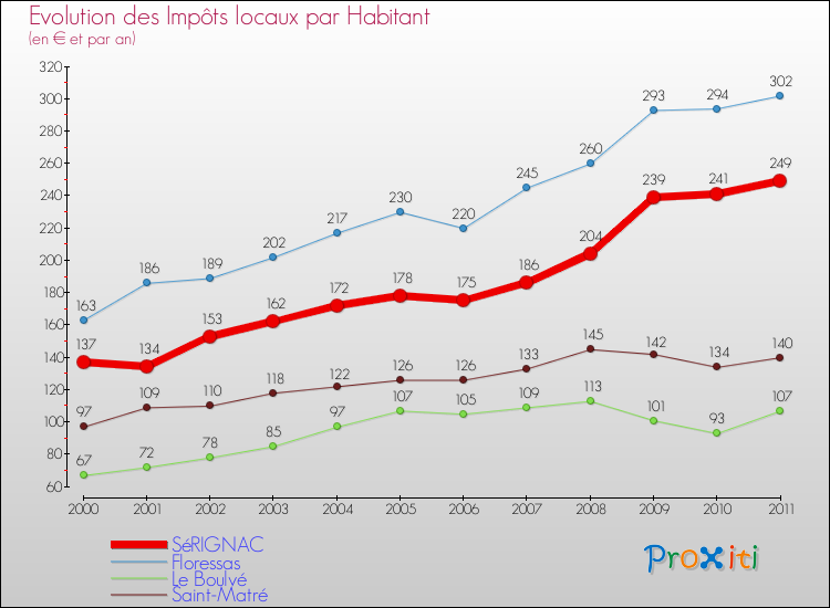 Evolution et montant des impôts locaux par Habitant pour SéRIGNAC et les communes proches Comparaison des impôts locaux par habitant pour SéRIGNAC et les communes voisines