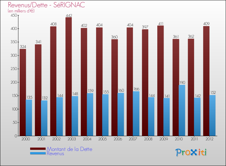Evolution comparée de la dette et des revenus pour la commune de SéRIGNAC de 2000 à 2012 Comparaison de la dette et des revenus pour SéRIGNAC de 2000 à 2012