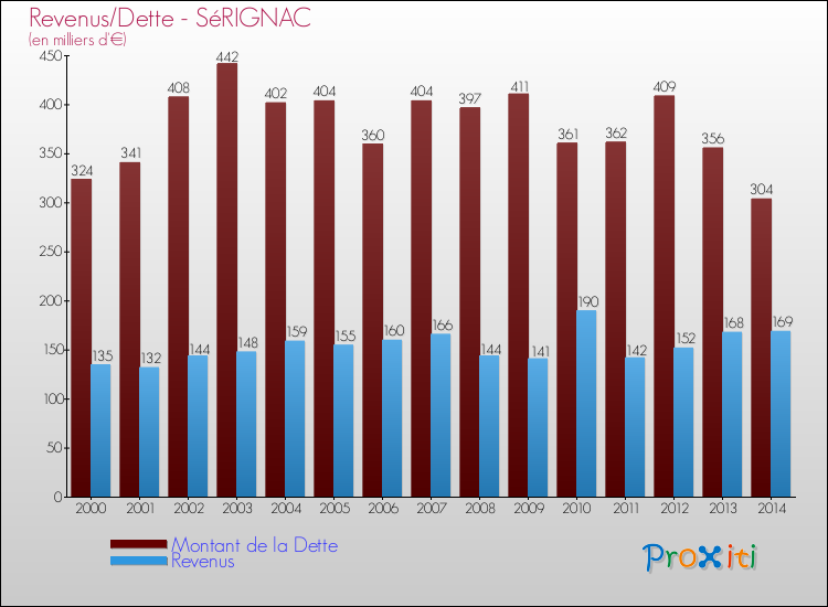 Evolution comparée de la dette et des revenus pour la commune de SéRIGNAC de 2000 à 2014 Comparaison de la dette et des revenus pour SéRIGNAC de 2000 à 2014