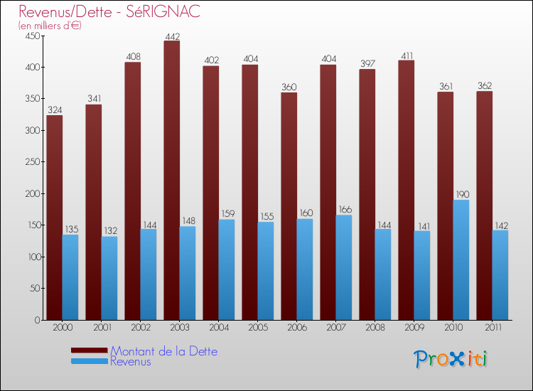 Evolution comparée de la dette et des revenus pour la commune de SéRIGNAC de 2000 à 2011 Comparaison de la dette et des revenus pour SéRIGNAC de 2000 à 2011
