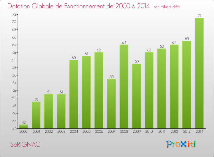 Evolution du montant de la Dotation Globale de Fonctionnement pour la commune de SéRIGNAC de 2000 à 2014 Evolution du montant de la Dotation Globale de Fonctionnement pour SéRIGNAC de 2000 à 2014