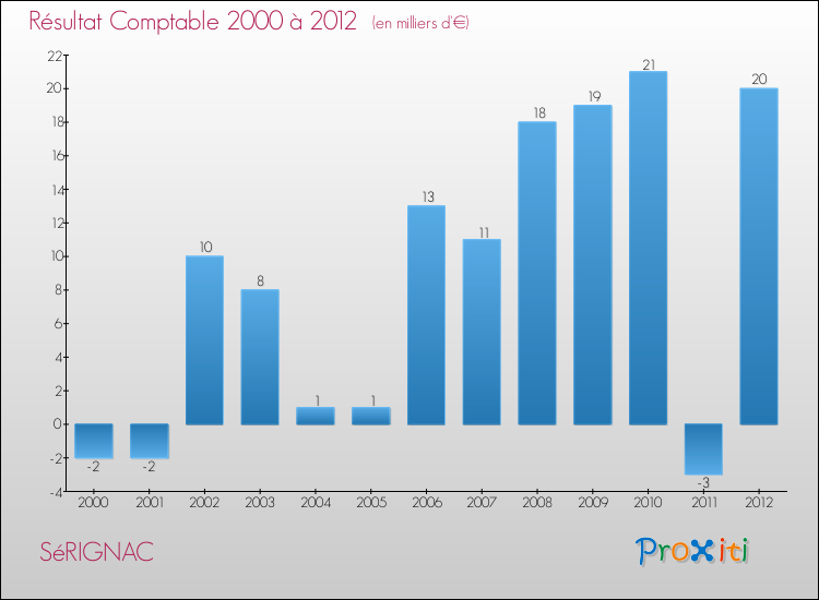 Evolution du résultat comptable pour la commune de SéRIGNAC de 2000 à 2012 Evolution du résultat comptable pour SéRIGNAC de 2000 à 2012