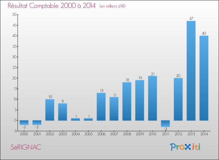 Evolution du résultat comptable pour la commune de SéRIGNAC de 2000 à 2014 Evolution du résultat comptable pour SéRIGNAC de 2000 à 2014