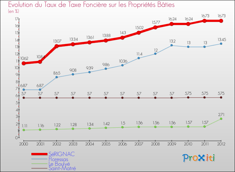 Evolution du taux de la taxe foncière sur le bati pour SéRIGNAC et les communes proches de 2000 à 2012 Comparaison des taux de taxe foncière sur le bati pour SéRIGNAC et les communes voisines de 2000 à 2012