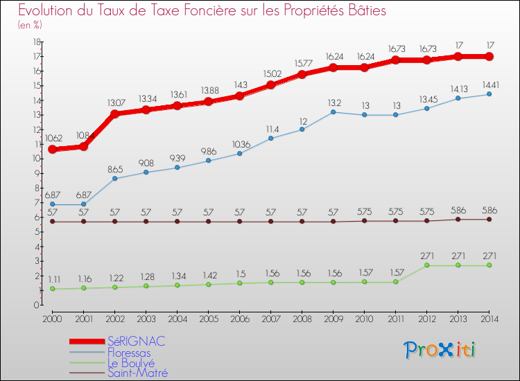 Evolution du taux de la taxe foncière sur le bati pour SéRIGNAC et les communes proches de 2000 à 2014 Comparaison des taux de taxe foncière sur le bati pour SéRIGNAC et les communes voisines de 2000 à 2014