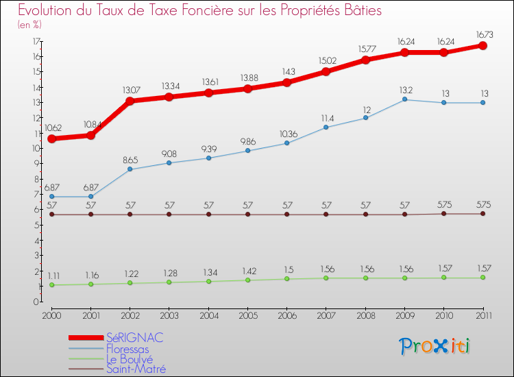 Evolution du taux de la taxe foncière sur le bati pour SéRIGNAC et les communes proches Comparaison des taux de taxe foncière sur le bati pour SéRIGNAC et les communes voisines