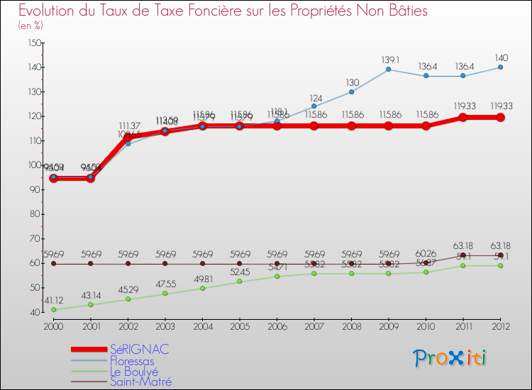 Evolution du taux de la taxe foncière sur les immeubles et terrains non batis pour SéRIGNAC et les communes proches de 2000 à 2012 Comparaison des taux de la taxe foncière sur les immeubles et terrains non batis pour SéRIGNAC et les communes voisines de 2000 à 2012