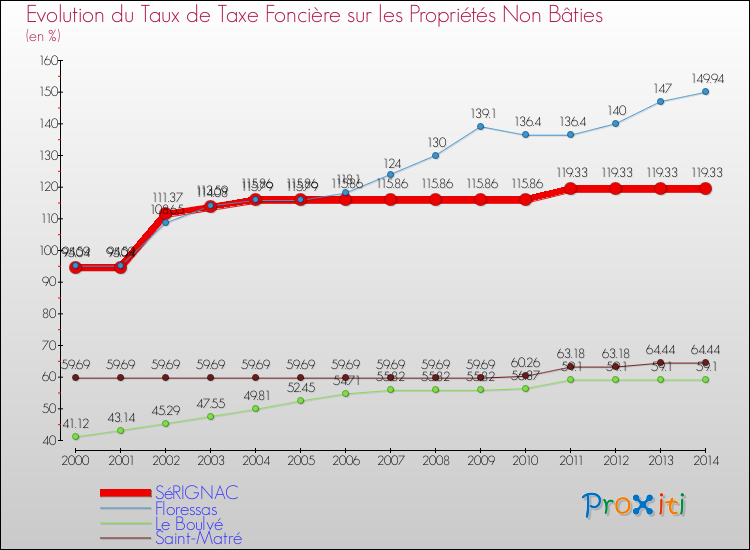 Evolution du taux de la taxe foncière sur les immeubles et terrains non batis pour SéRIGNAC et les communes proches de 2000 à 2014 Comparaison des taux de la taxe foncière sur les immeubles et terrains non batis pour SéRIGNAC et les communes voisines de 2000 à 2014