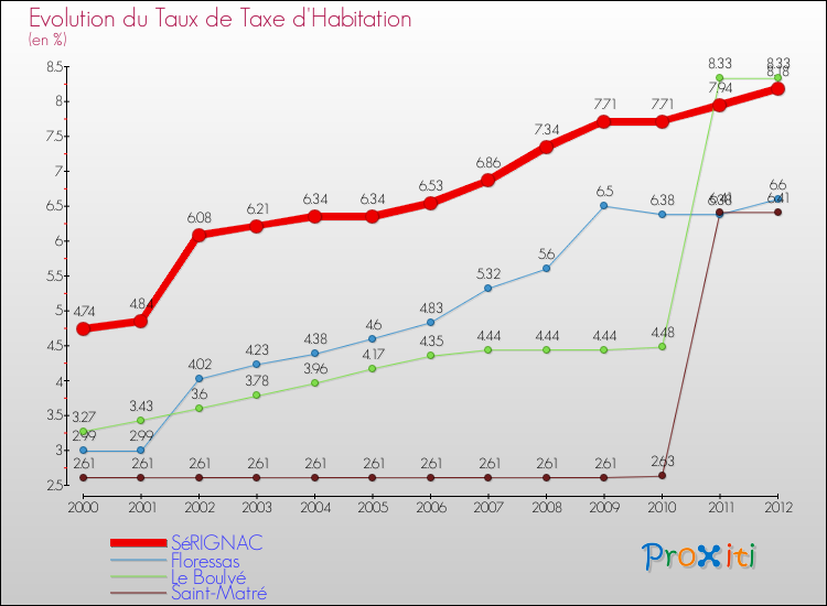 Evolution du taux de la taxe d'habitation pour SéRIGNAC et les communes proches Comparaison des taux de la taxe d'habitation pour SéRIGNAC et les communes voisines