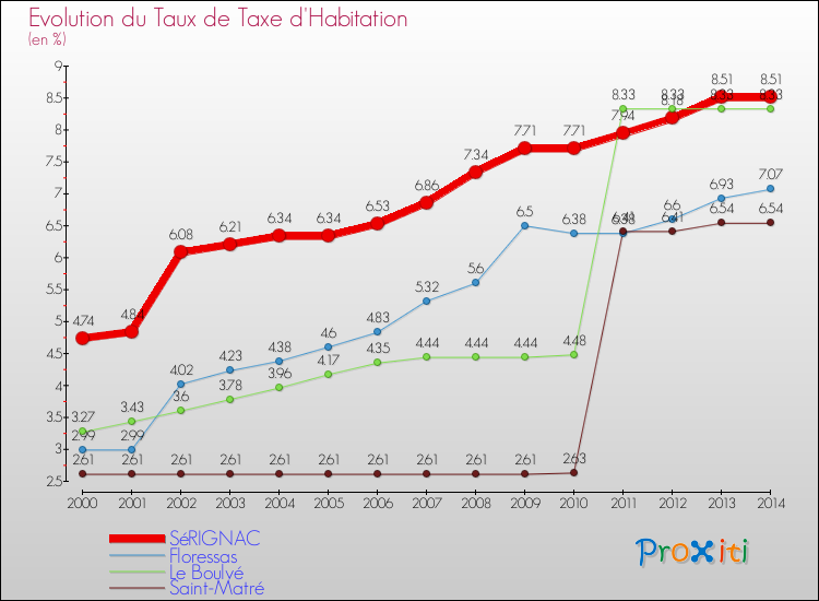 Evolution du taux de la taxe d'habitation pour SéRIGNAC et les communes proches de 2000 à 2014 Comparaison des taux de la taxe d'habitation pour SéRIGNAC et les communes voisines de 2000 à 2014