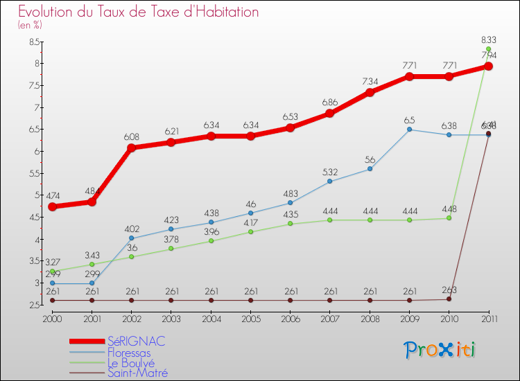 Evolution du taux de la taxe d'habitation pour SéRIGNAC et les communes proches Comparaison des taux de la taxe d'habitation pour SéRIGNAC et les communes voisines