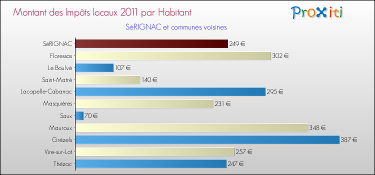 Montant des impôts locaux par Habitant pour SéRIGNAC et les communes proches Comparaison des impôts locaux par habitant pour SéRIGNAC et les communes voisines