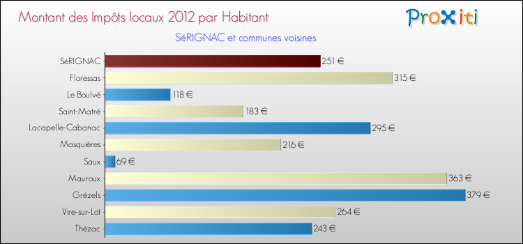 Montant des impôts locaux par Habitant pour SéRIGNAC et les communes proches Comparaison des impôts locaux par habitant pour SéRIGNAC et les communes voisines