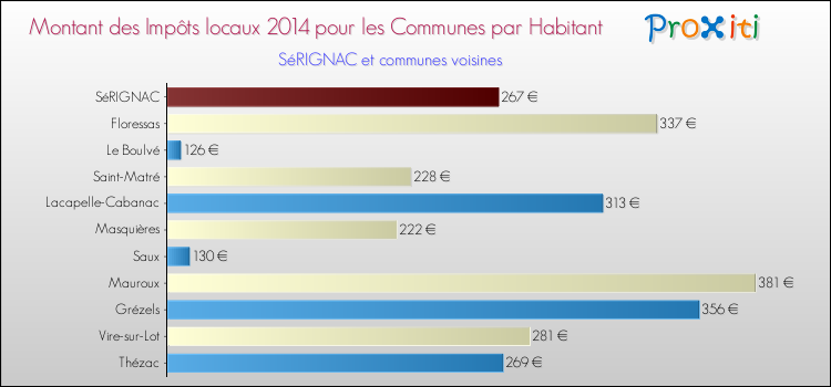 Montant des impôts locaux par Habitant pour SéRIGNAC et les communes proches en 2014 Comparaison des impôts locaux par habitant pour SéRIGNAC et les communes voisines en 2014