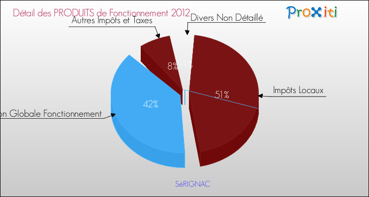 Décomposition du Budget de Fonctionnement 2012 de la commune de SéRIGNAC Budget de Fonctionnement 2012 pour la commune de SéRIGNAC