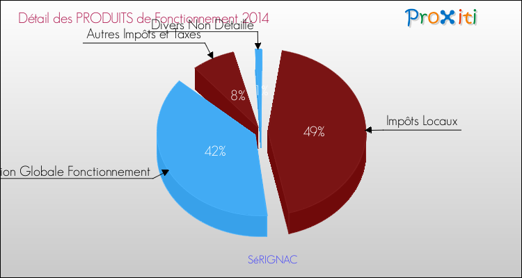 Décomposition du Budget de Fonctionnement 2014 de la commune de SéRIGNAC Budget de Fonctionnement 2014 pour la commune de SéRIGNAC