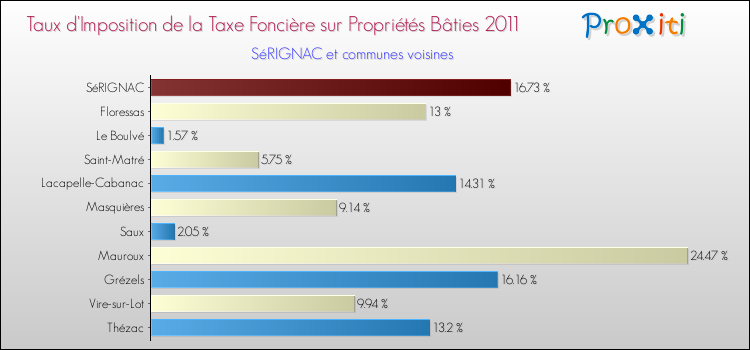 Taux d'imposition de la taxe foncière sur le bati 2011 pour SéRIGNAC et les communes proches Comparaison des taux d'imposition de la taxe foncière sur le bati 2011 pour SéRIGNAC et les communes voisines