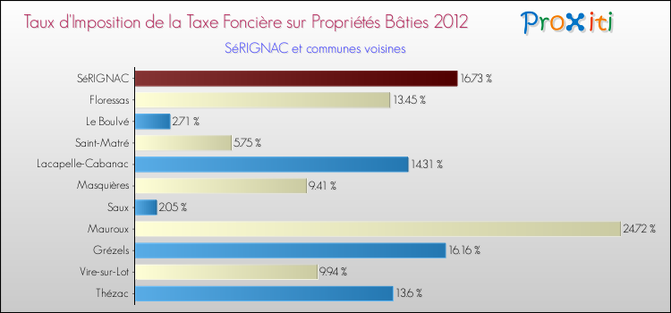 Taux d'imposition de la taxe foncière sur le bati 2012 pour SéRIGNAC et les communes proches Comparaison des taux d'imposition de la taxe foncière sur le bati 2012 pour SéRIGNAC et les communes voisines