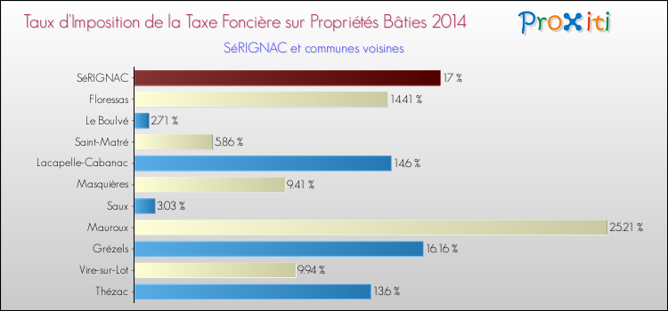 Taux d'imposition de la taxe foncière sur le bati 2014 pour SéRIGNAC et les communes proches Comparaison des taux d'imposition de la taxe foncière sur le bati 2014 pour SéRIGNAC et les communes voisines