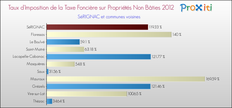 Taux d'imposition de la taxe foncière sur les immeubles et terrains non batis 2012 pour SéRIGNAC et les communes proches Comparaison des taux d'imposition de la taxe foncière sur les immeubles et terrains non batis 2012 pour SéRIGNAC et les communes voisines