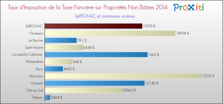 Taux d'imposition de la taxe foncière sur les immeubles et terrains non batis 2014 pour SéRIGNAC et les communes proches Comparaison des taux d'imposition de la taxe foncière sur les immeubles et terrains non batis 2014 pour SéRIGNAC et les communes voisines