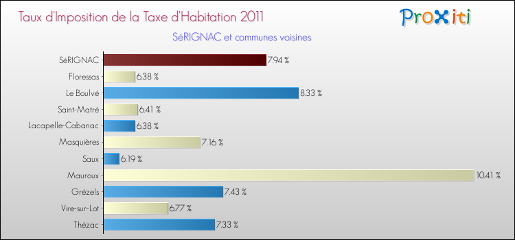 Taux d'imposition de la taxe d'habitation 2011 pour SéRIGNAC et les communes proches Comparaison des taux d'imposition de la taxe d'habitation 2011 pour SéRIGNAC et les communes voisines