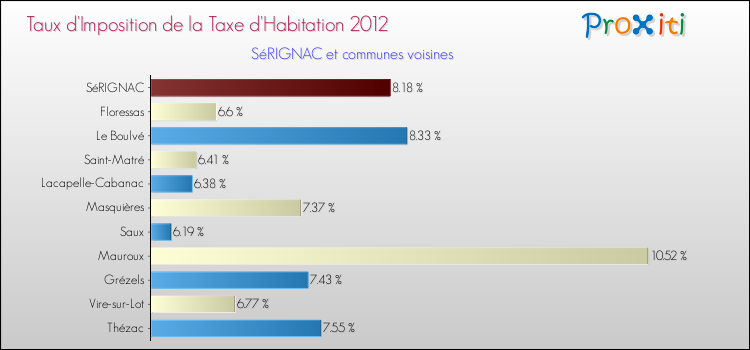 Taux d'imposition de la taxe d'habitation 2012 pour SéRIGNAC et les communes proches Comparaison des taux d'imposition de la taxe d'habitation 2012 pour SéRIGNAC et les communes voisines