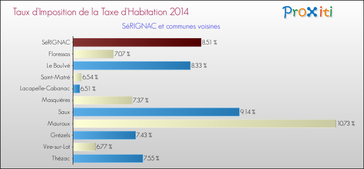 Taux d'imposition de la taxe d'habitation 2014 pour SéRIGNAC et les communes proches Comparaison des taux d'imposition de la taxe d'habitation 2014 pour SéRIGNAC et les communes voisines
