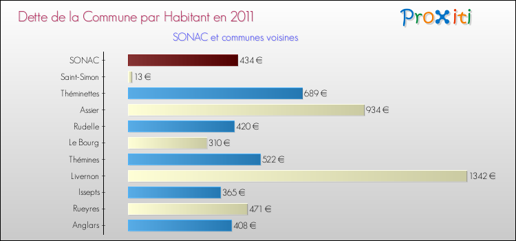 Dette par habitant de la commune en 2011 pour SONAC et les communes proches Comparaison de la dette par habitant de la commune en 2011 pour SONAC et les communes voisines