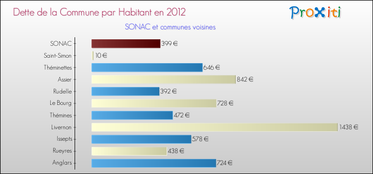 Dette par habitant de la commune en 2012 pour SONAC et les communes proches Comparaison de la dette par habitant de la commune en 2012 pour SONAC et les communes voisines