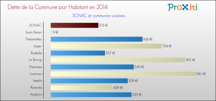 Dette par habitant de la commune en 2014 pour SONAC et les communes proches Comparaison de la dette par habitant de la commune en 2014 pour SONAC et les communes voisines