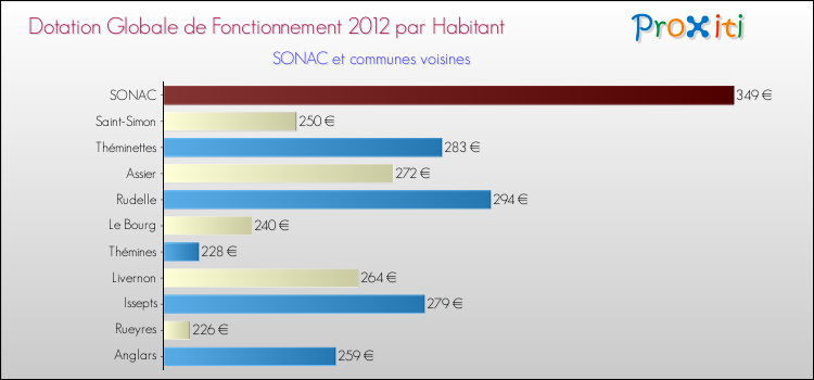 Montant des dotations globales de fonctionnement DGF par Habitant pour SONAC et les communes proches Comparaison des des dotations globales de fonctionnement DGF par habitant pour SONAC et les communes voisines