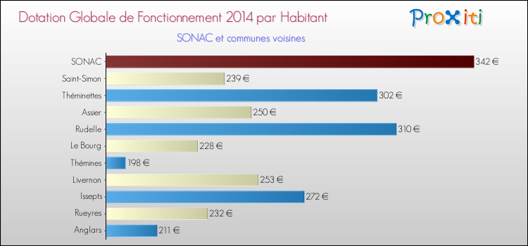 Montant des dotations globales de fonctionnement DGF par Habitant pour SONAC et les communes proches en 2014. Comparaison des des dotations globales de fonctionnement DGF par habitant pour SONAC et les communes voisines en 2014.