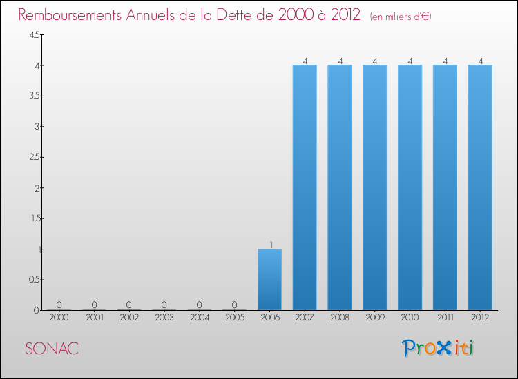 Evolution de l'annuité de la dette pour la commune de SONAC de 2000 à 2012 Annuités de la dette pour SONAC de 2000 à 2012