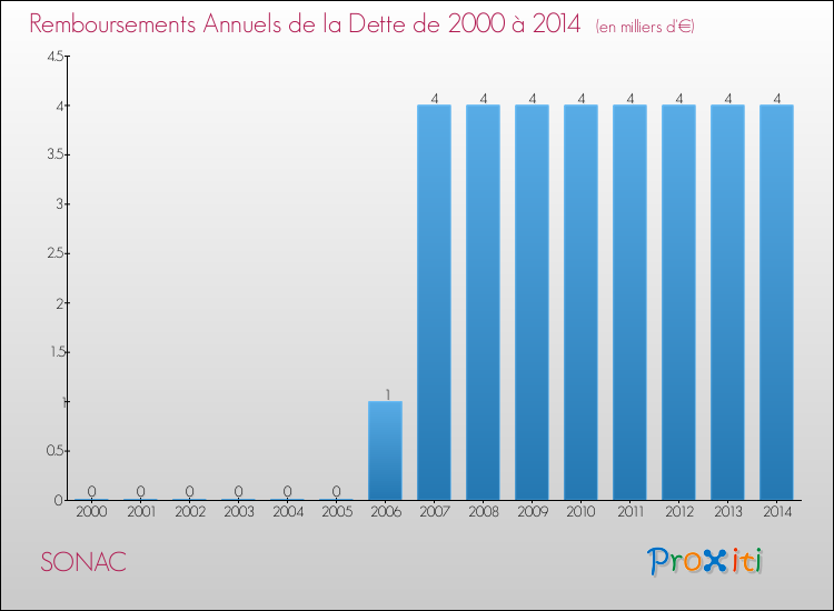 Evolution de l'annuité de la dette pour la commune de SONAC de 2000 à 2014 Annuités de la dette pour SONAC de 2000 à 2014