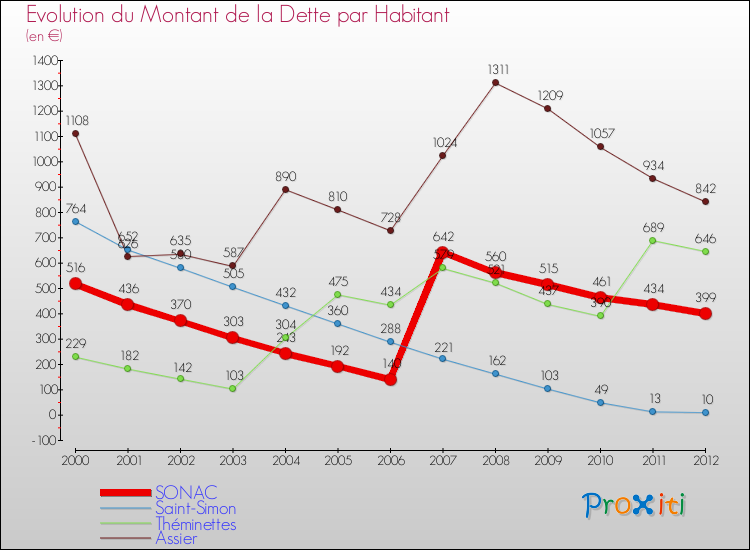 Evolution de la dette par habitant pour la commune de SONAC et les communes proches de 2000 à 2012 Comparaison de la dette par habitant pour SONAC et les communes voisines de 2000 à 2012